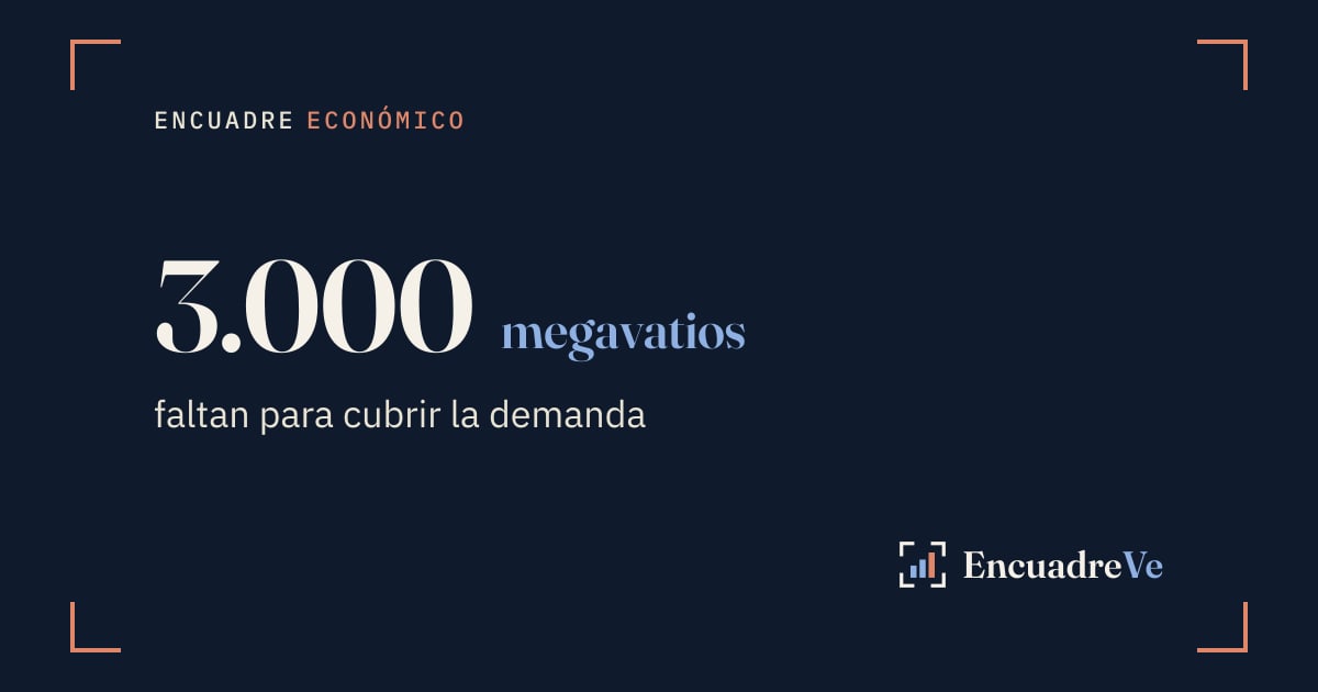 Apagones sin fin a la vista: faltan 3.000 megavatios